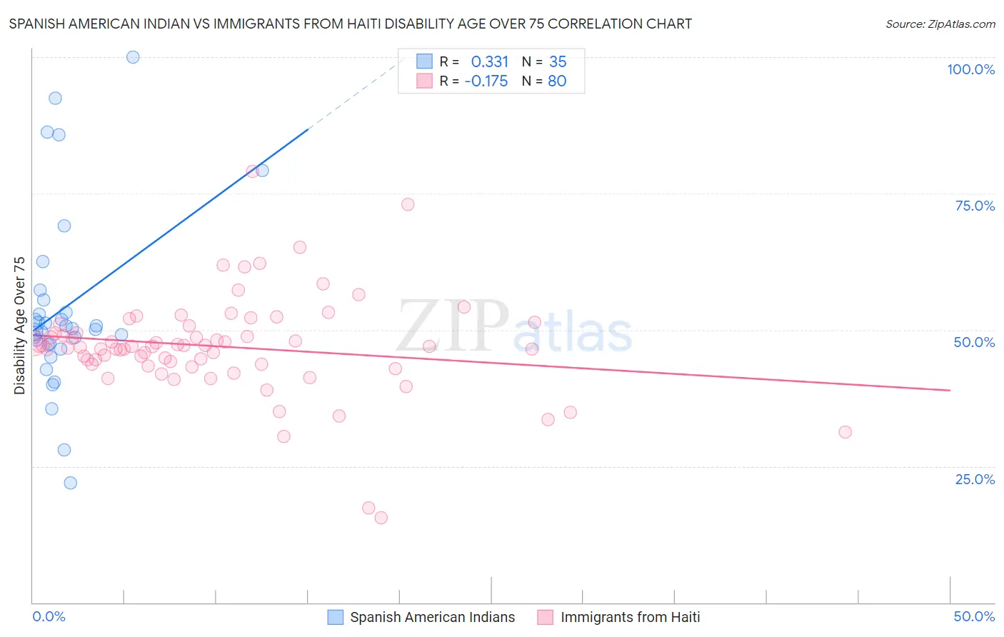 Spanish American Indian vs Immigrants from Haiti Disability Age Over 75