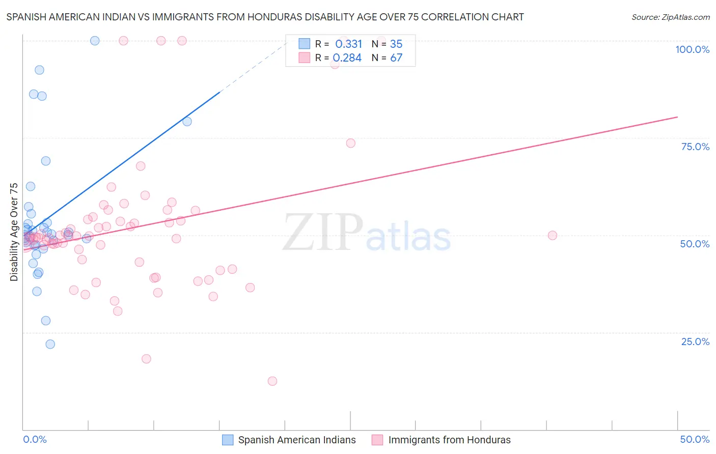 Spanish American Indian vs Immigrants from Honduras Disability Age Over 75