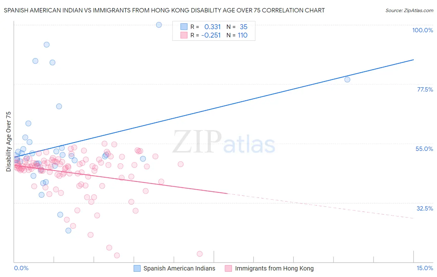 Spanish American Indian vs Immigrants from Hong Kong Disability Age Over 75