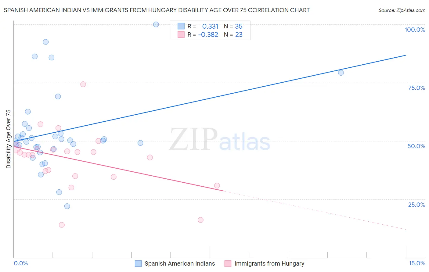 Spanish American Indian vs Immigrants from Hungary Disability Age Over 75