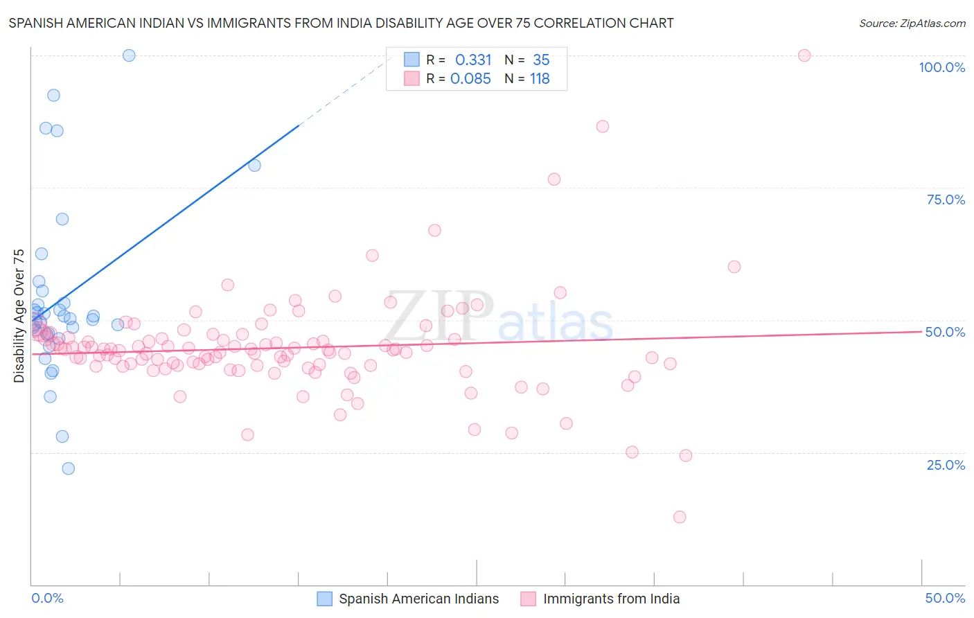 Spanish American Indian vs Immigrants from India Disability Age Over 75
