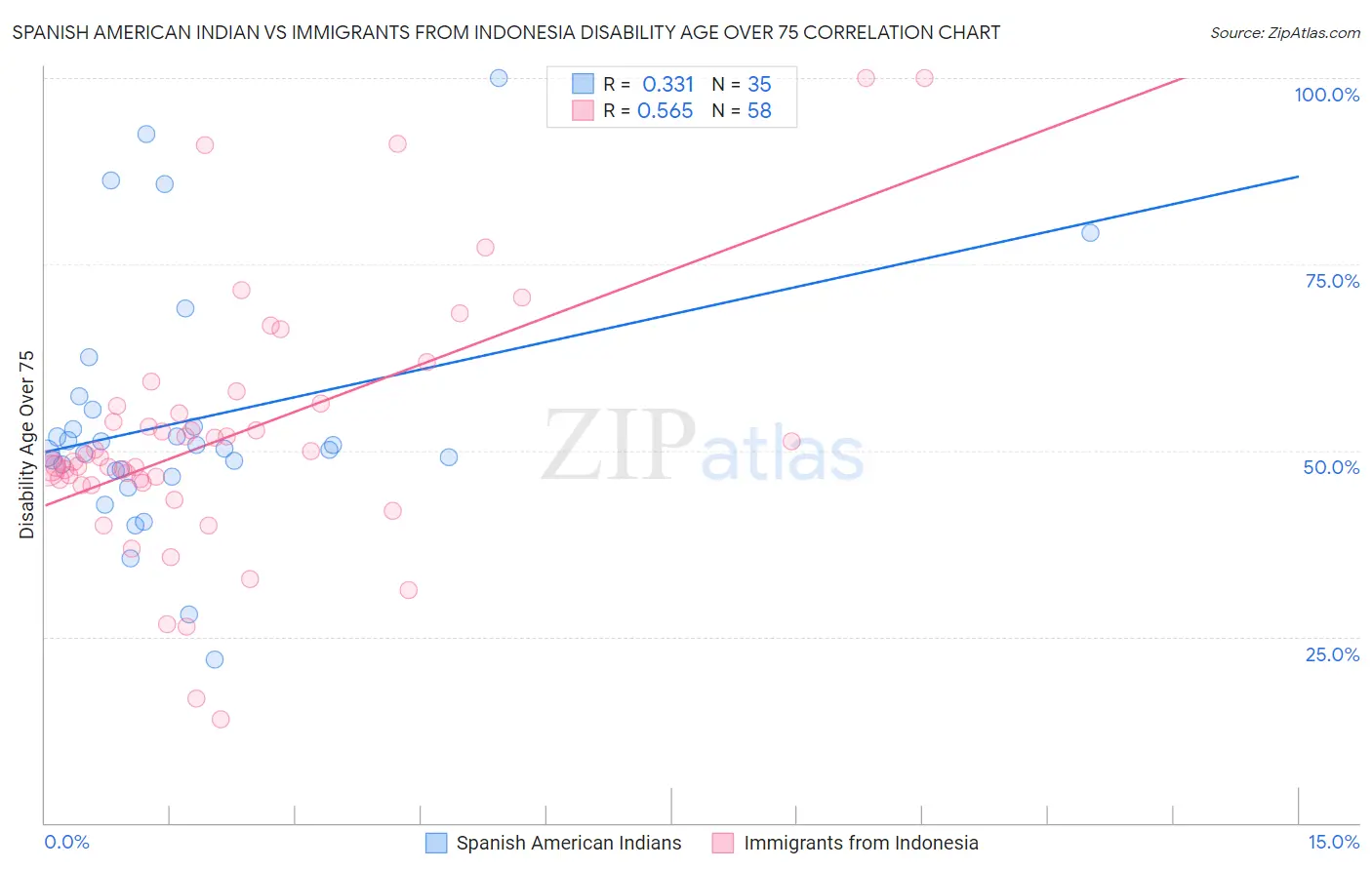 Spanish American Indian vs Immigrants from Indonesia Disability Age Over 75
