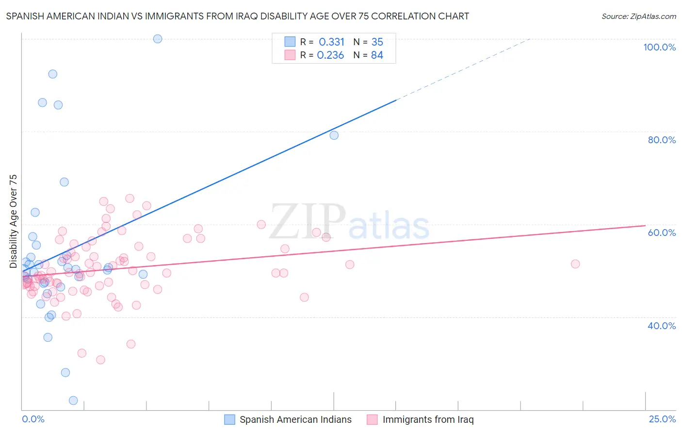 Spanish American Indian vs Immigrants from Iraq Disability Age Over 75