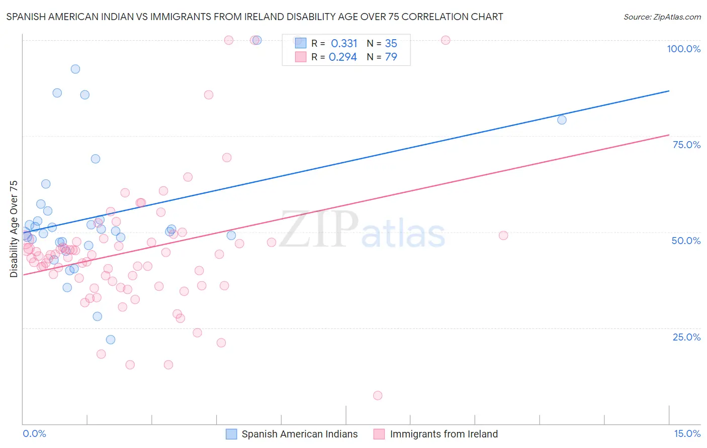 Spanish American Indian vs Immigrants from Ireland Disability Age Over 75