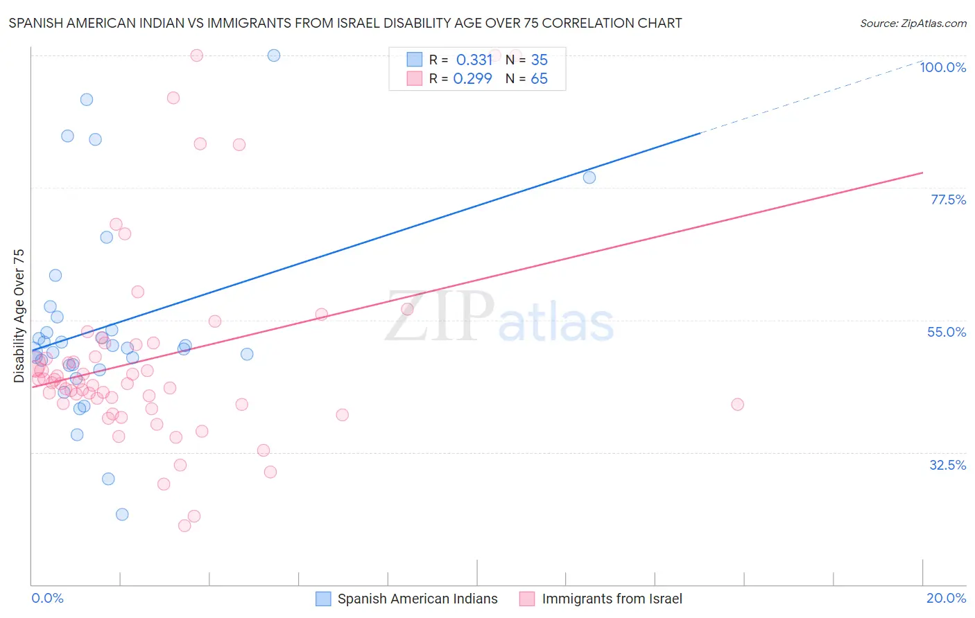 Spanish American Indian vs Immigrants from Israel Disability Age Over 75