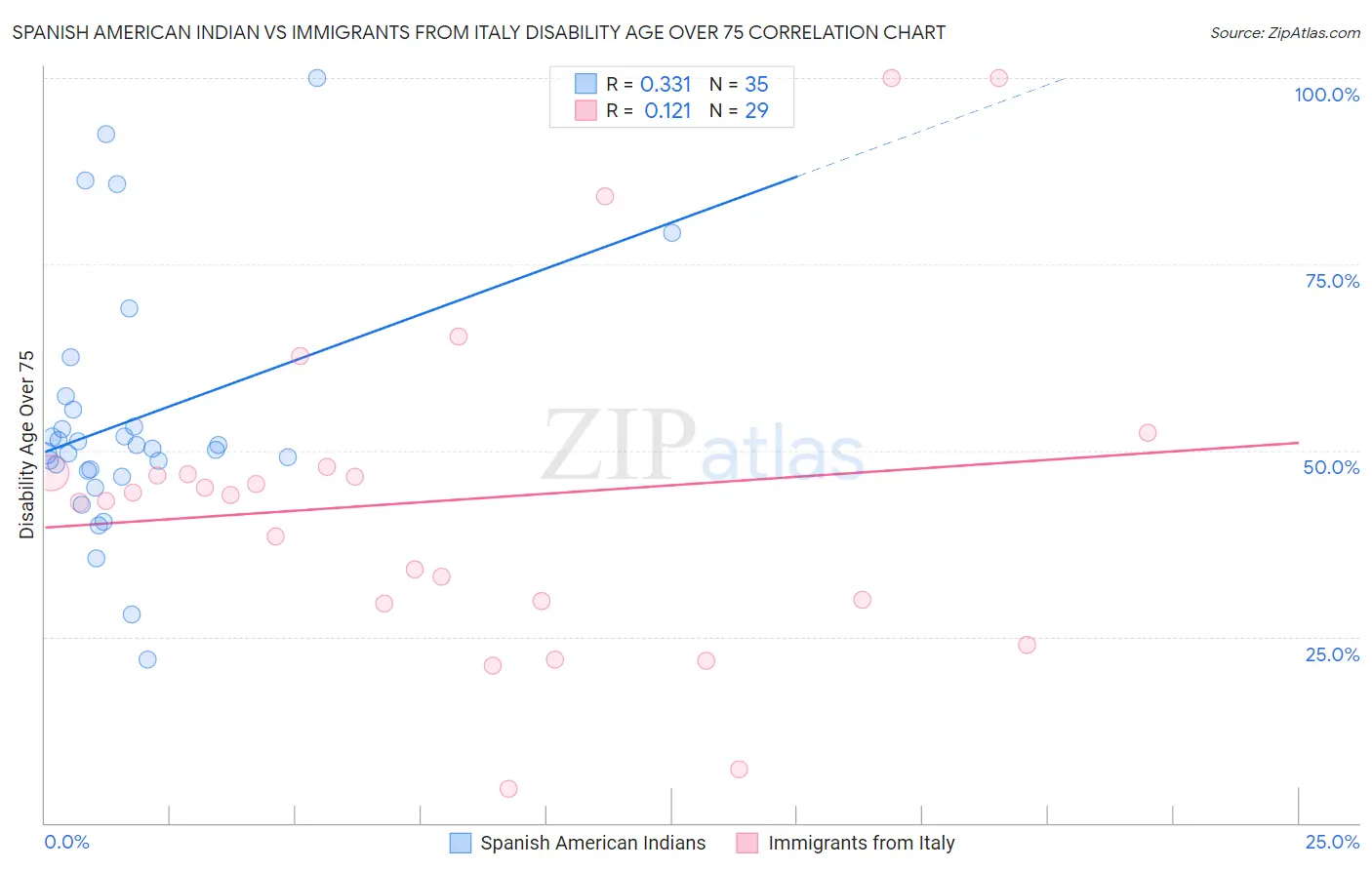 Spanish American Indian vs Immigrants from Italy Disability Age Over 75