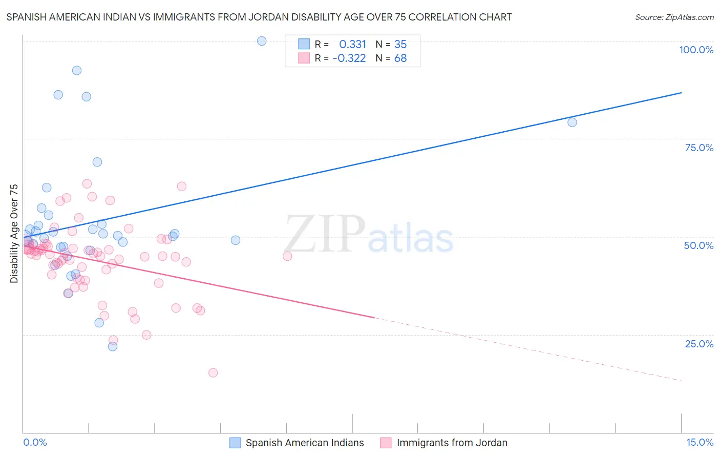 Spanish American Indian vs Immigrants from Jordan Disability Age Over 75