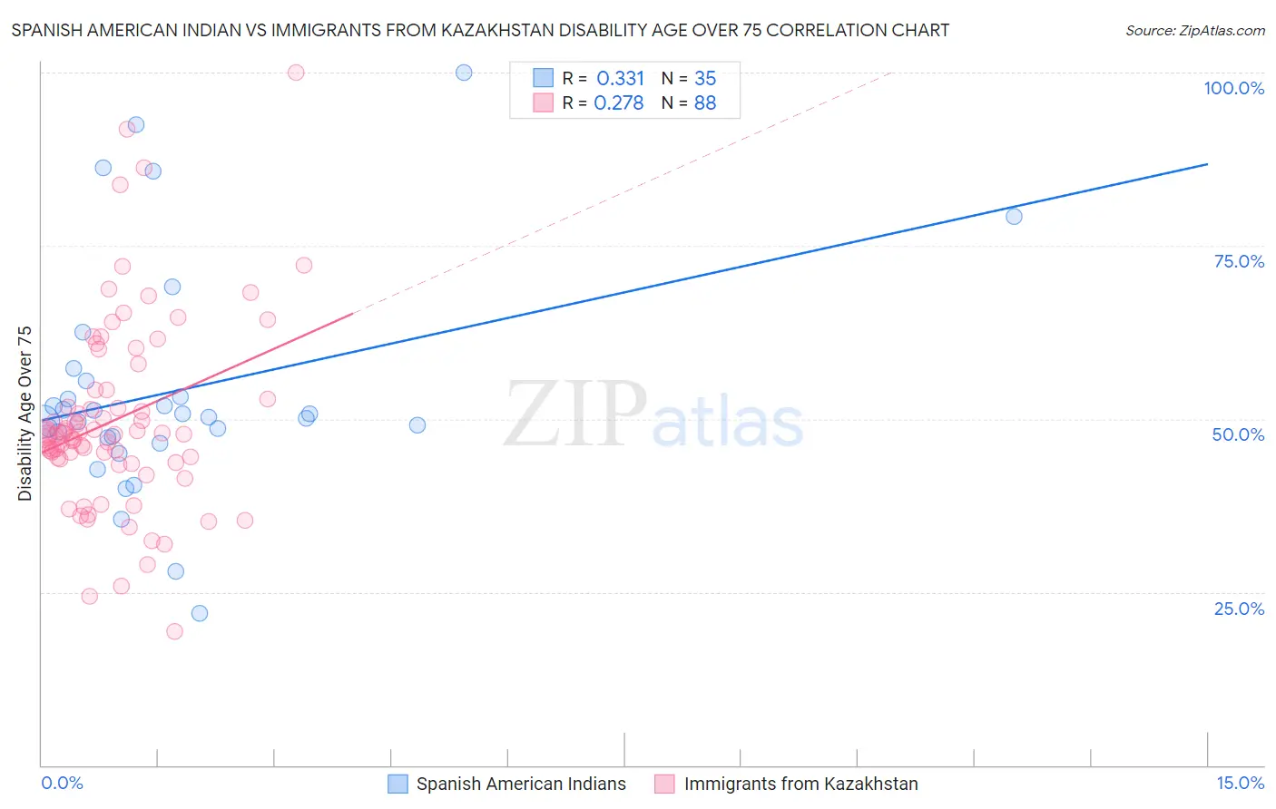 Spanish American Indian vs Immigrants from Kazakhstan Disability Age Over 75