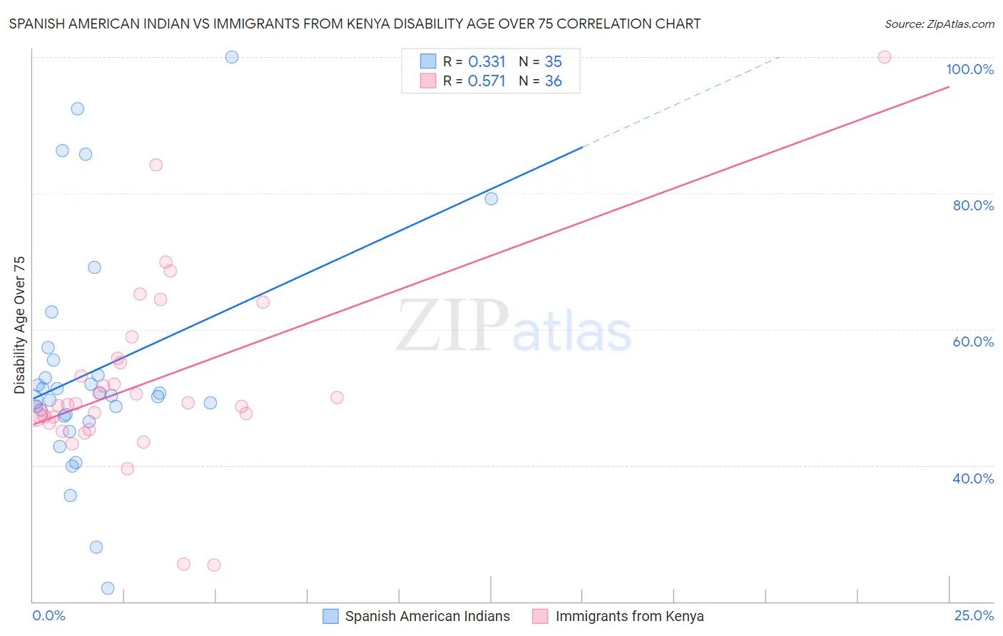 Spanish American Indian vs Immigrants from Kenya Disability Age Over 75