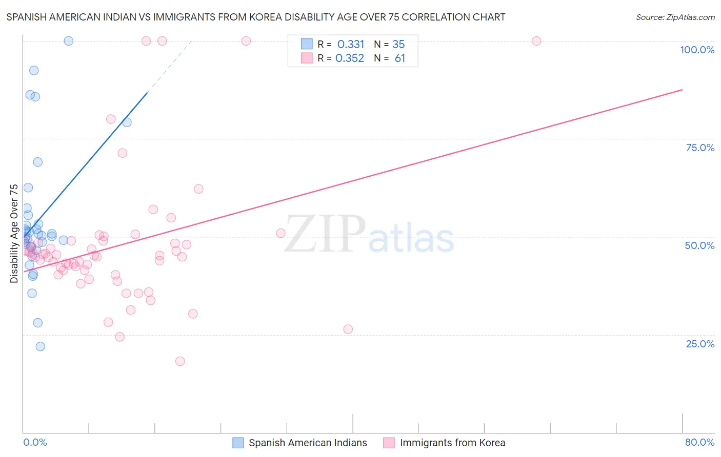 Spanish American Indian vs Immigrants from Korea Disability Age Over 75