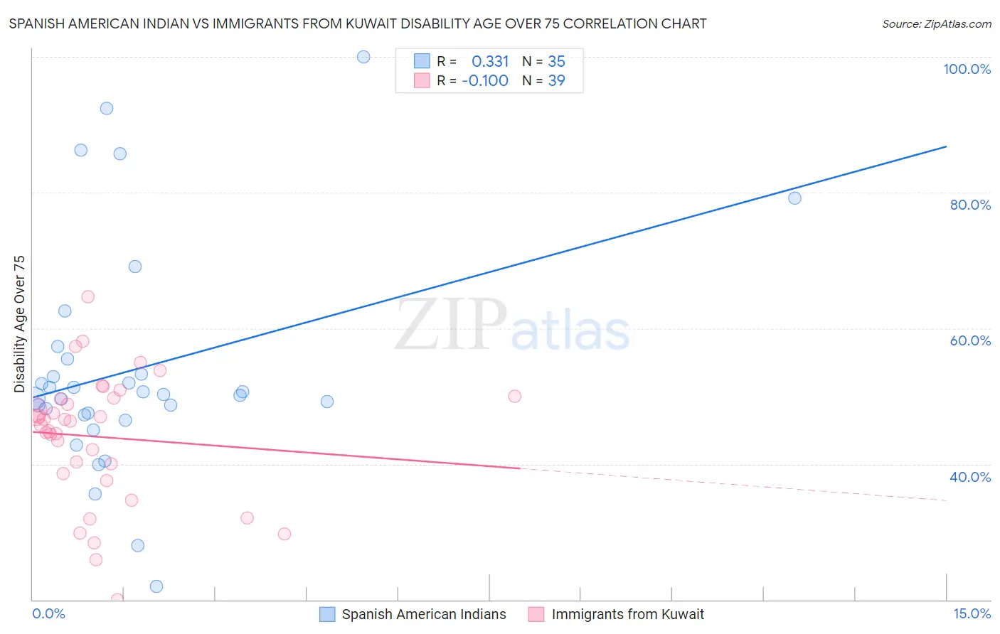 Spanish American Indian vs Immigrants from Kuwait Disability Age Over 75