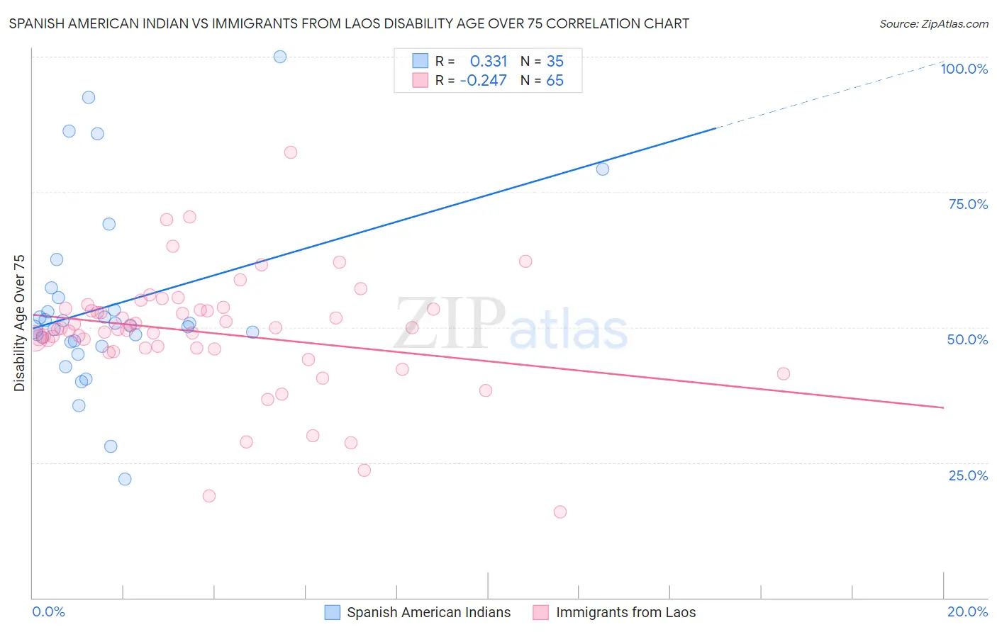 Spanish American Indian vs Immigrants from Laos Disability Age Over 75