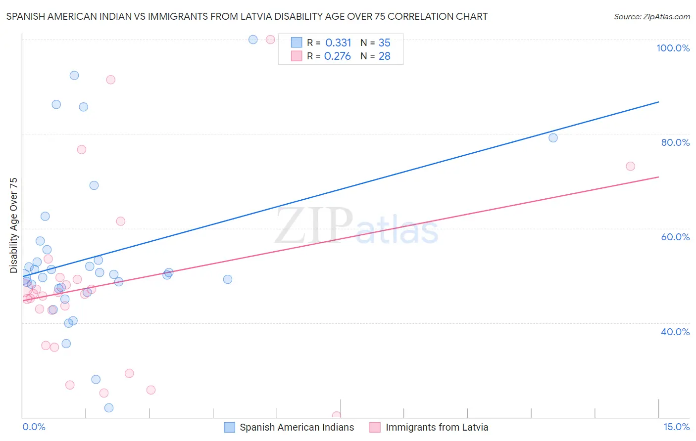 Spanish American Indian vs Immigrants from Latvia Disability Age Over 75