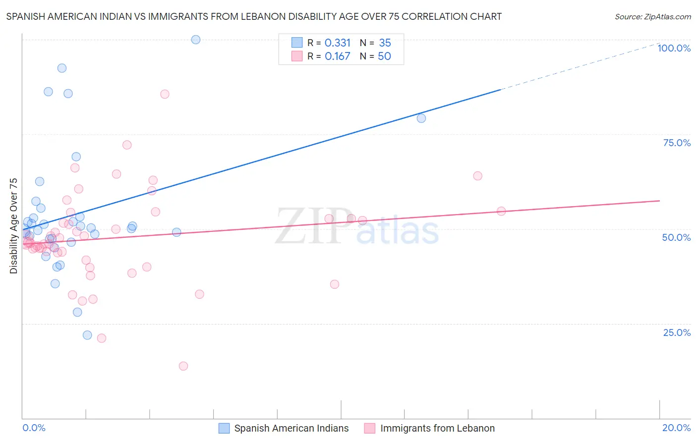 Spanish American Indian vs Immigrants from Lebanon Disability Age Over 75
