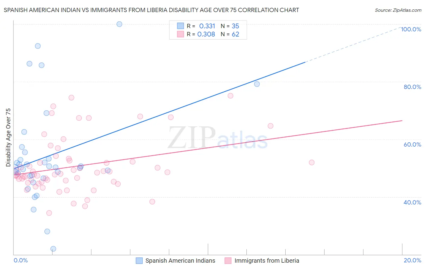 Spanish American Indian vs Immigrants from Liberia Disability Age Over 75
