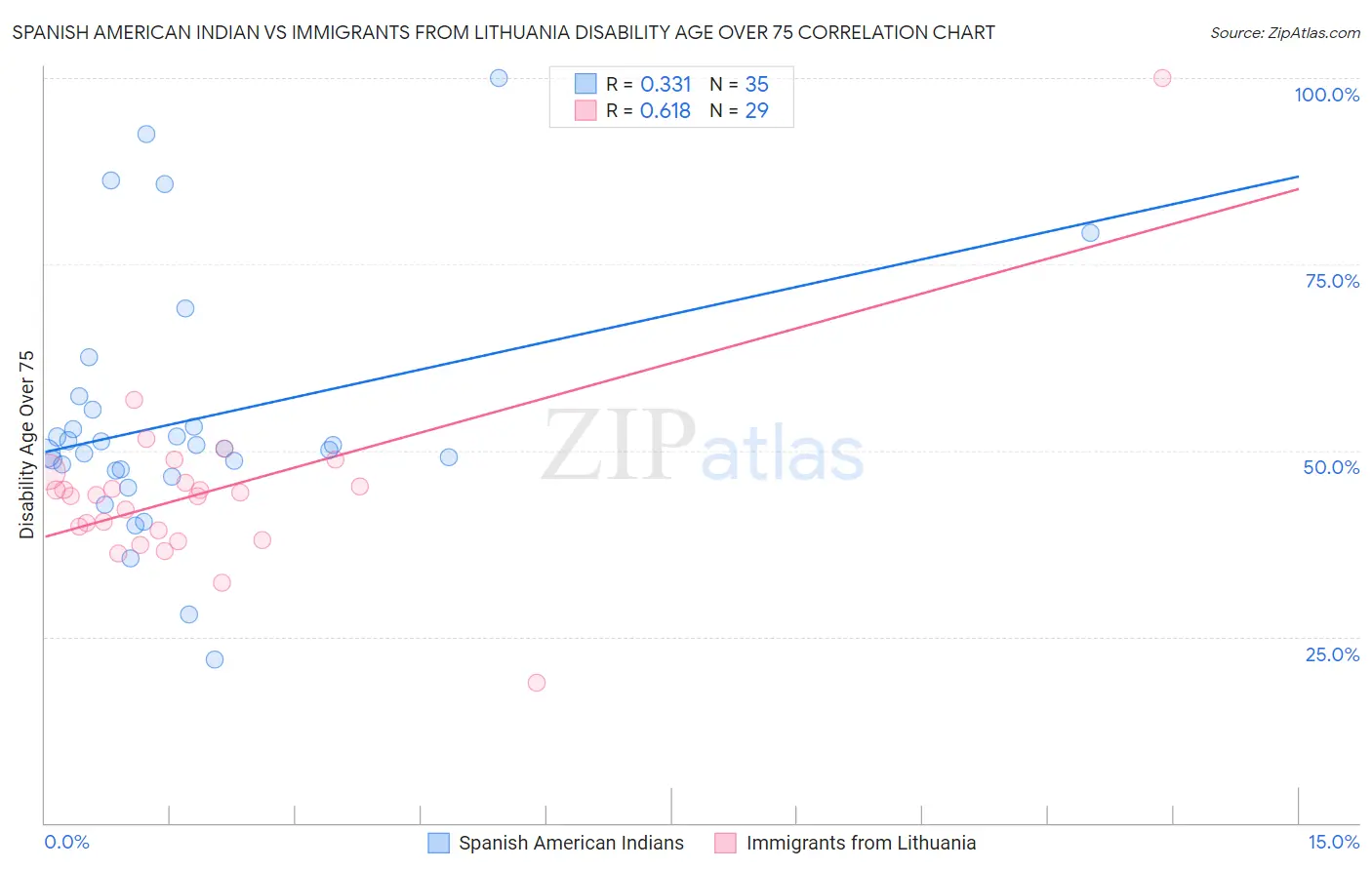 Spanish American Indian vs Immigrants from Lithuania Disability Age Over 75