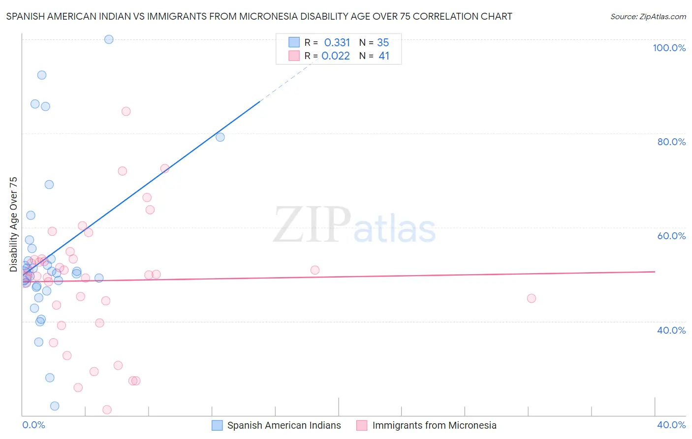 Spanish American Indian vs Immigrants from Micronesia Disability Age Over 75