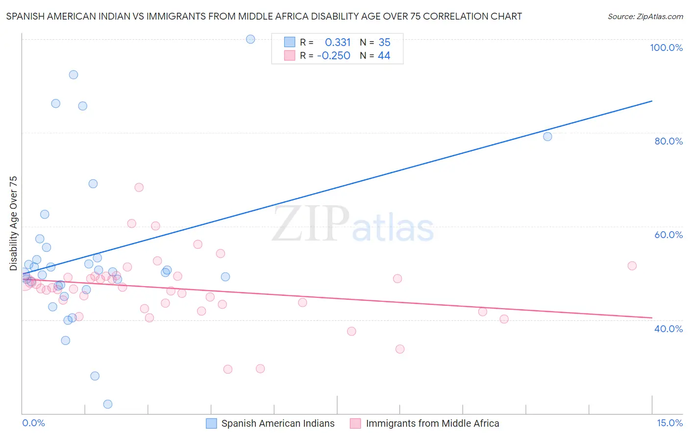 Spanish American Indian vs Immigrants from Middle Africa Disability Age Over 75