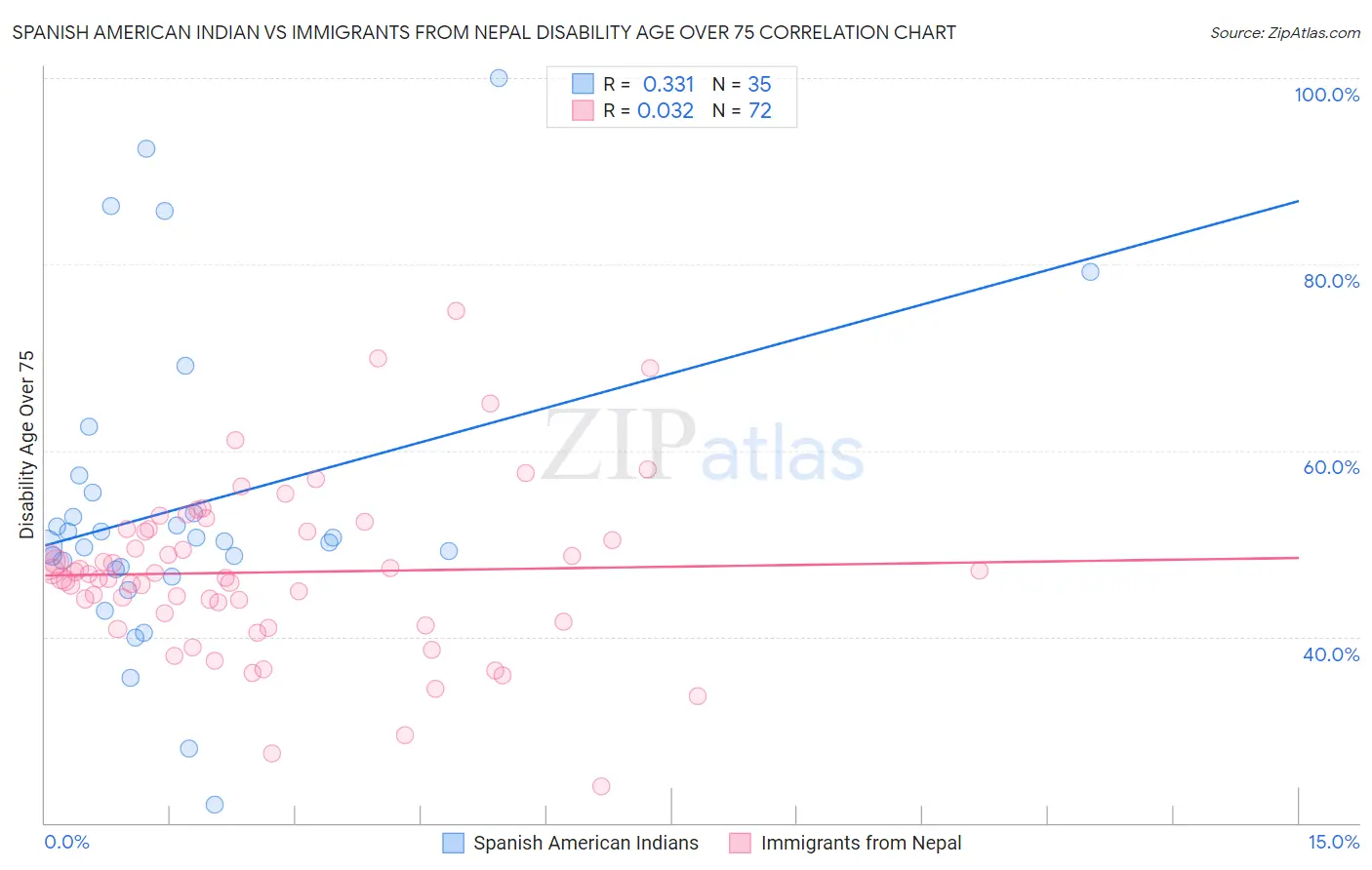 Spanish American Indian vs Immigrants from Nepal Disability Age Over 75