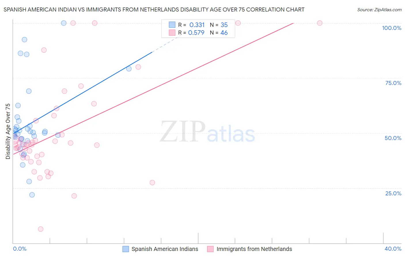 Spanish American Indian vs Immigrants from Netherlands Disability Age Over 75