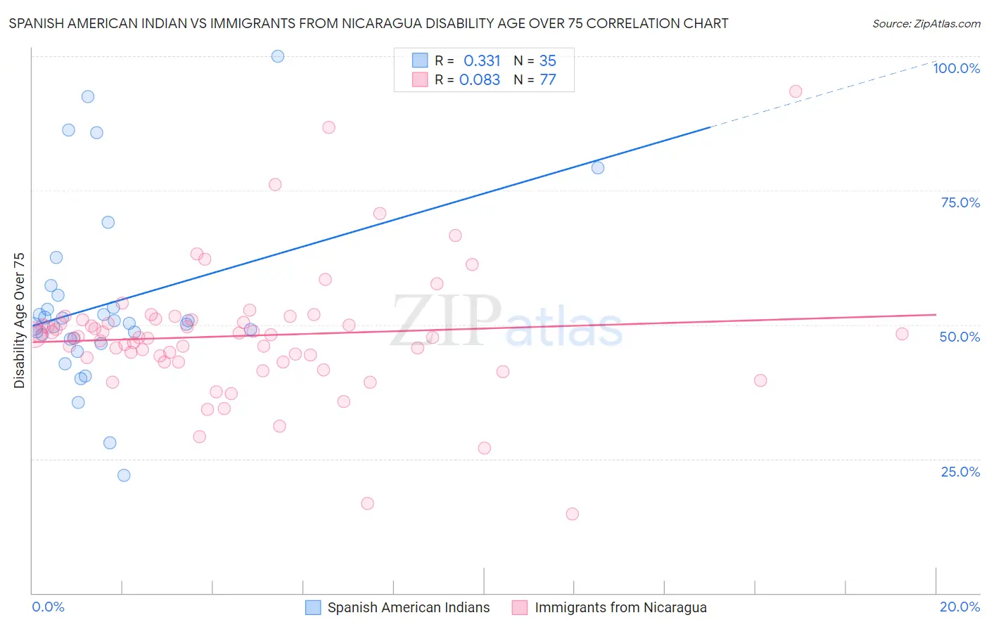 Spanish American Indian vs Immigrants from Nicaragua Disability Age Over 75