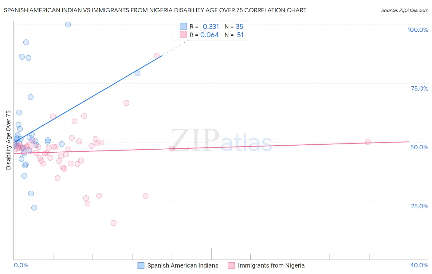 Spanish American Indian vs Immigrants from Nigeria Disability Age Over 75