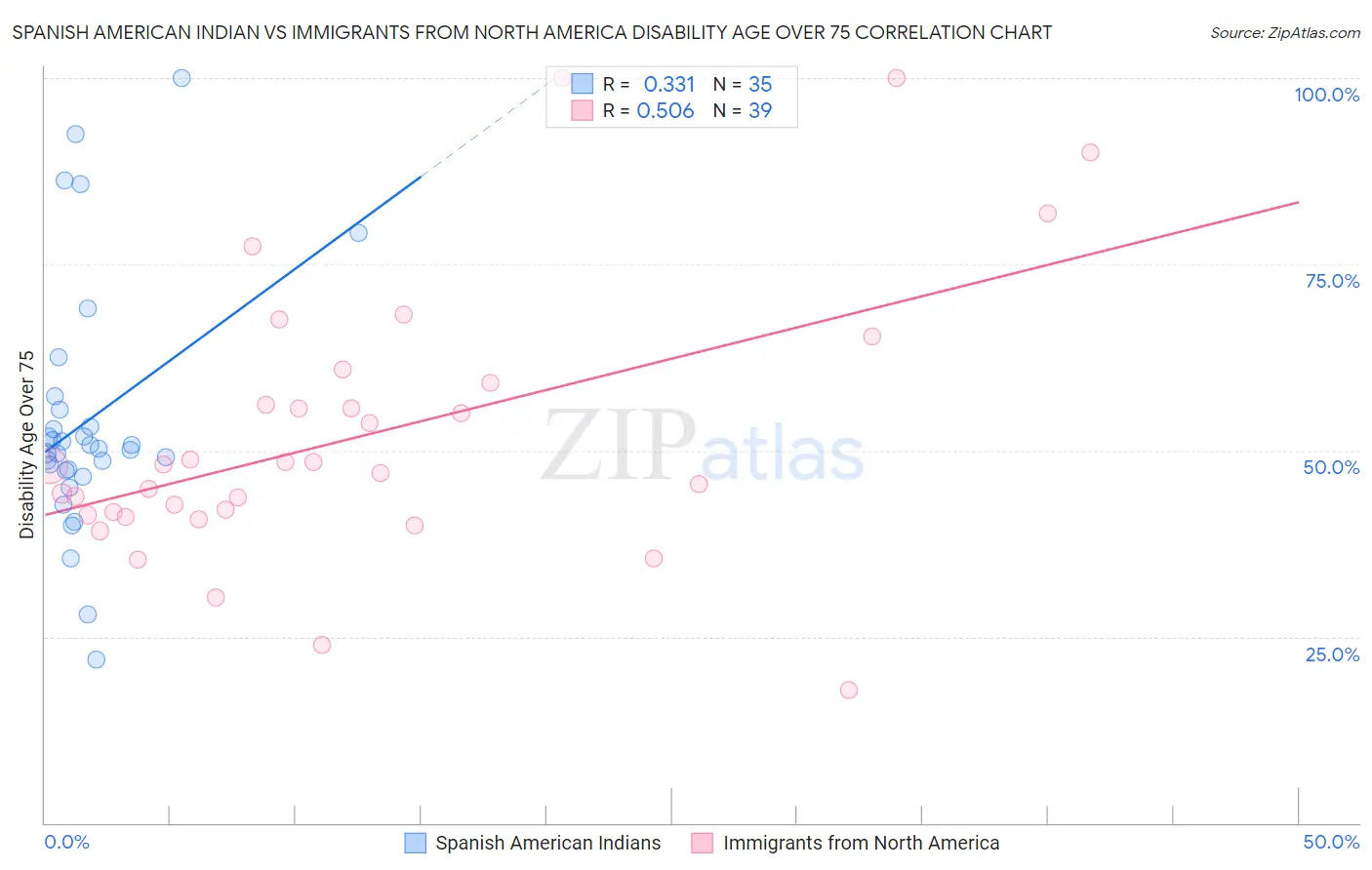 Spanish American Indian vs Immigrants from North America Disability Age Over 75