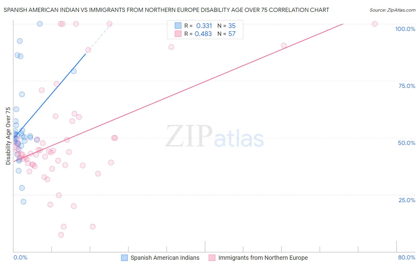 Spanish American Indian vs Immigrants from Northern Europe Disability Age Over 75