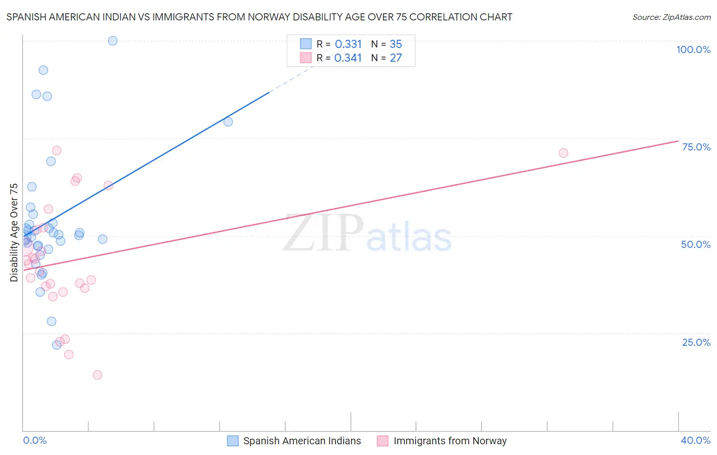 Spanish American Indian vs Immigrants from Norway Disability Age Over 75