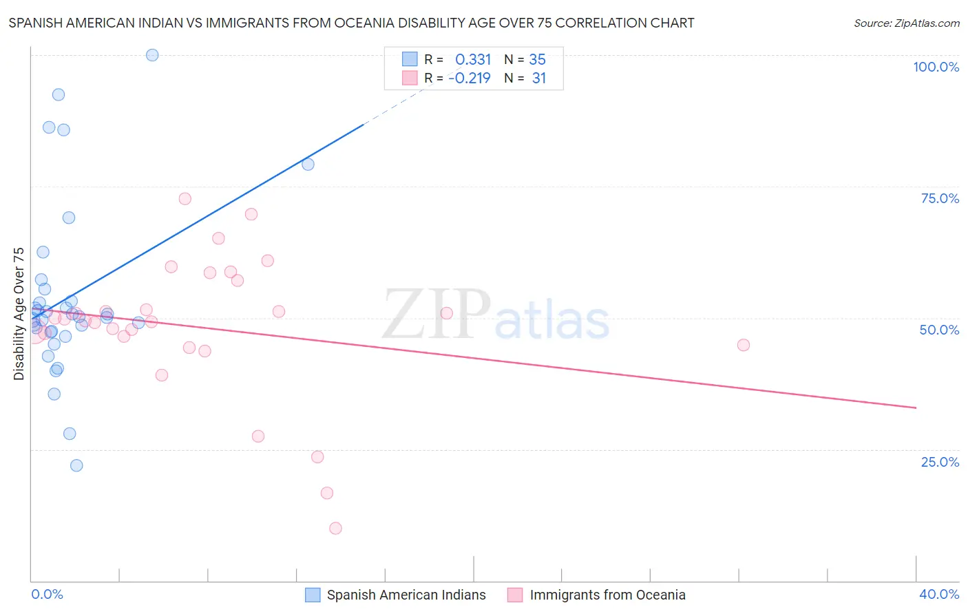 Spanish American Indian vs Immigrants from Oceania Disability Age Over 75