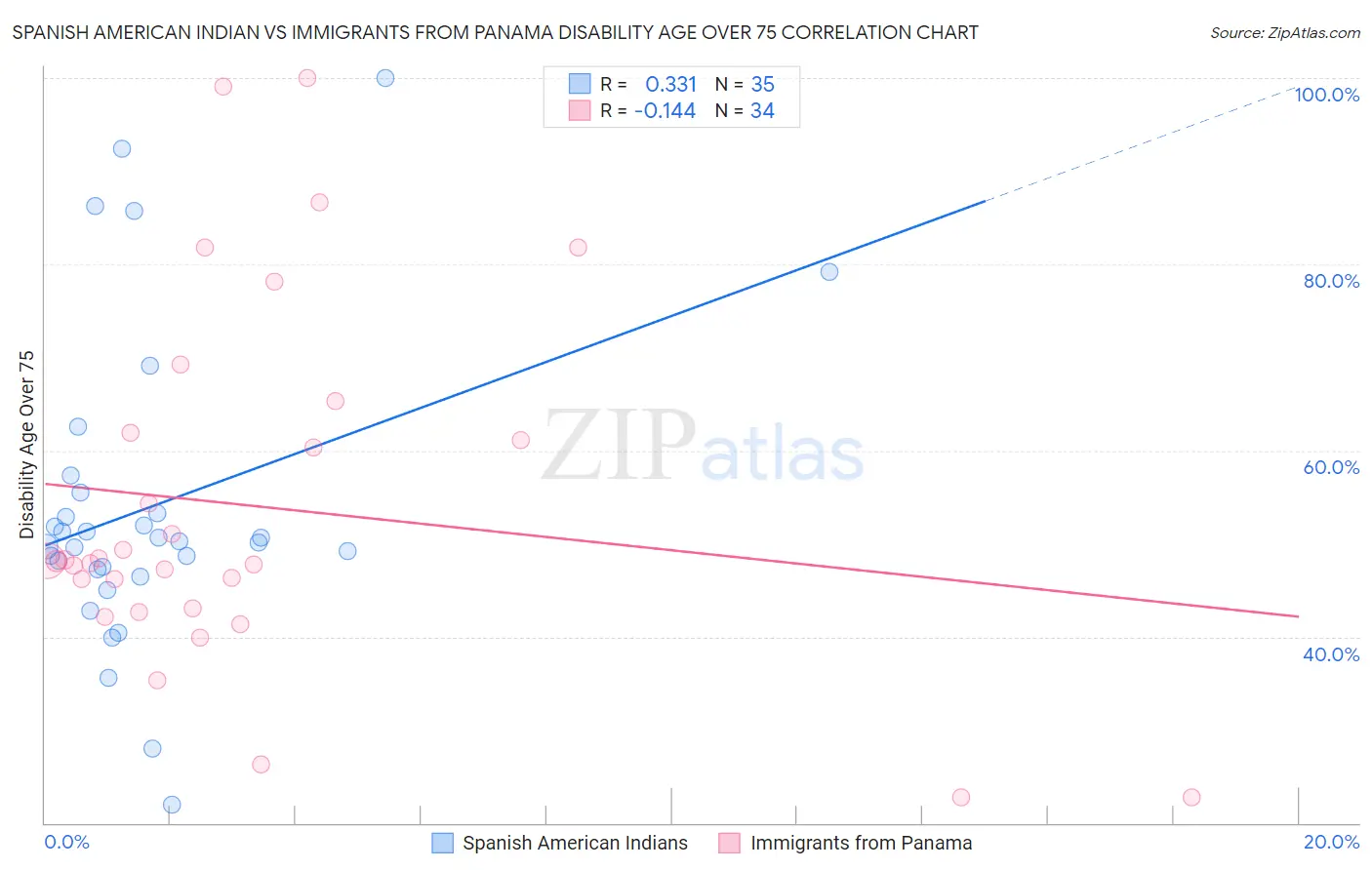 Spanish American Indian vs Immigrants from Panama Disability Age Over 75