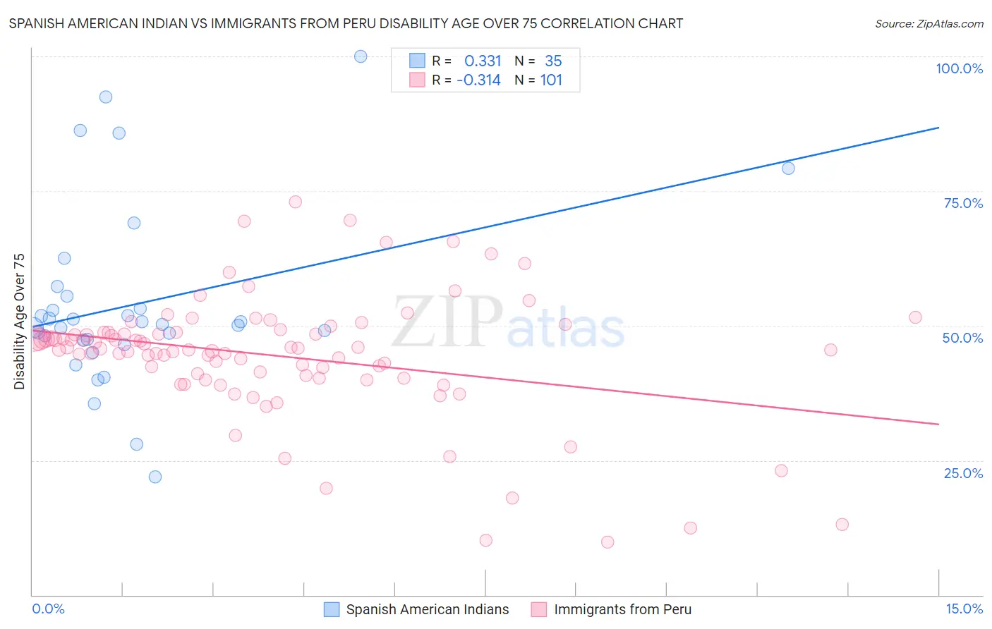 Spanish American Indian vs Immigrants from Peru Disability Age Over 75