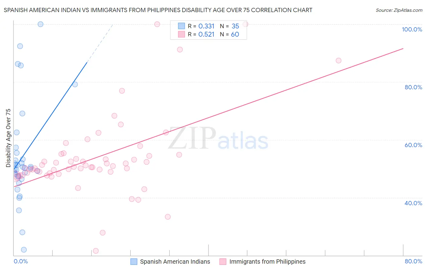 Spanish American Indian vs Immigrants from Philippines Disability Age Over 75