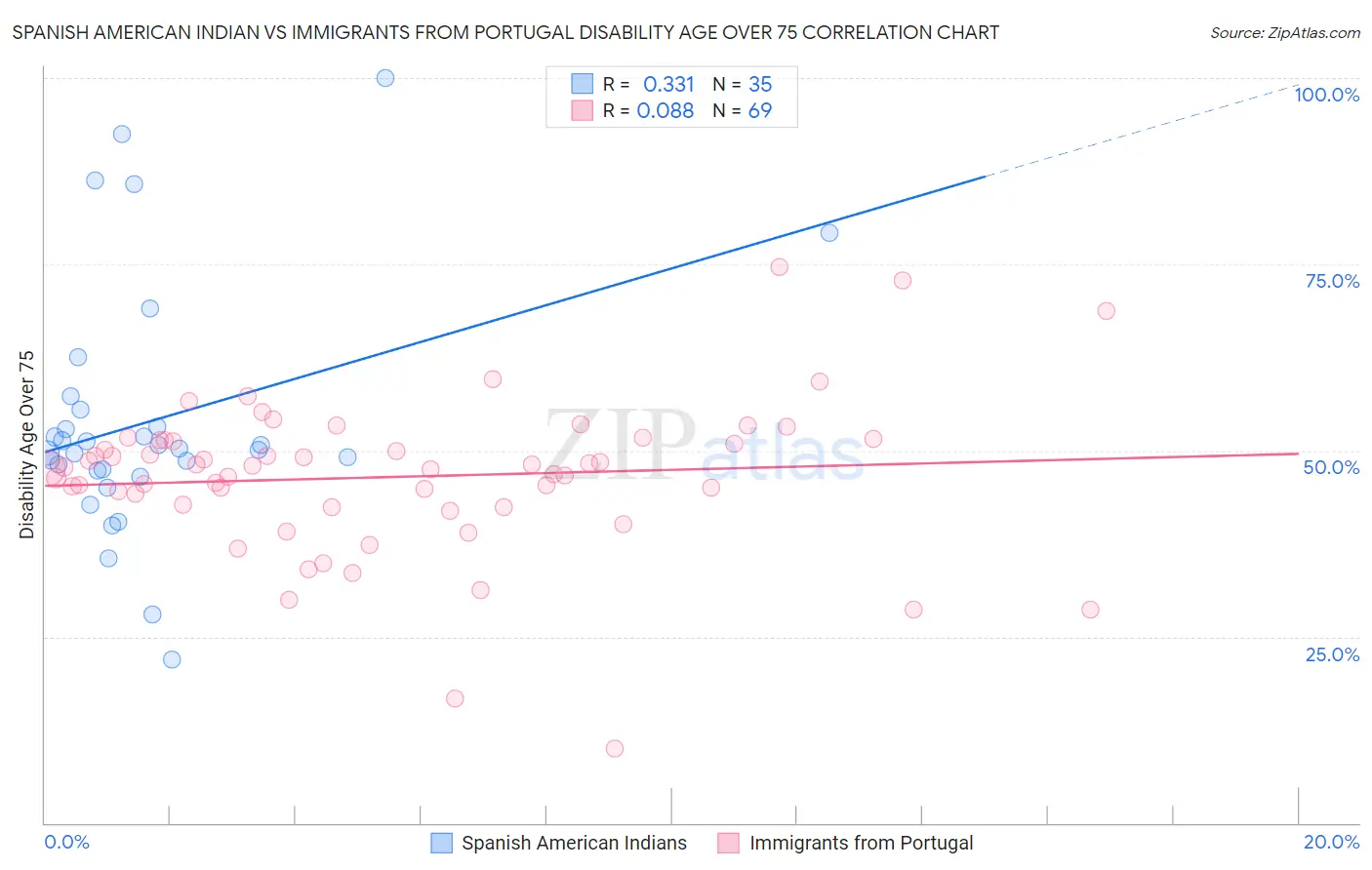 Spanish American Indian vs Immigrants from Portugal Disability Age Over 75