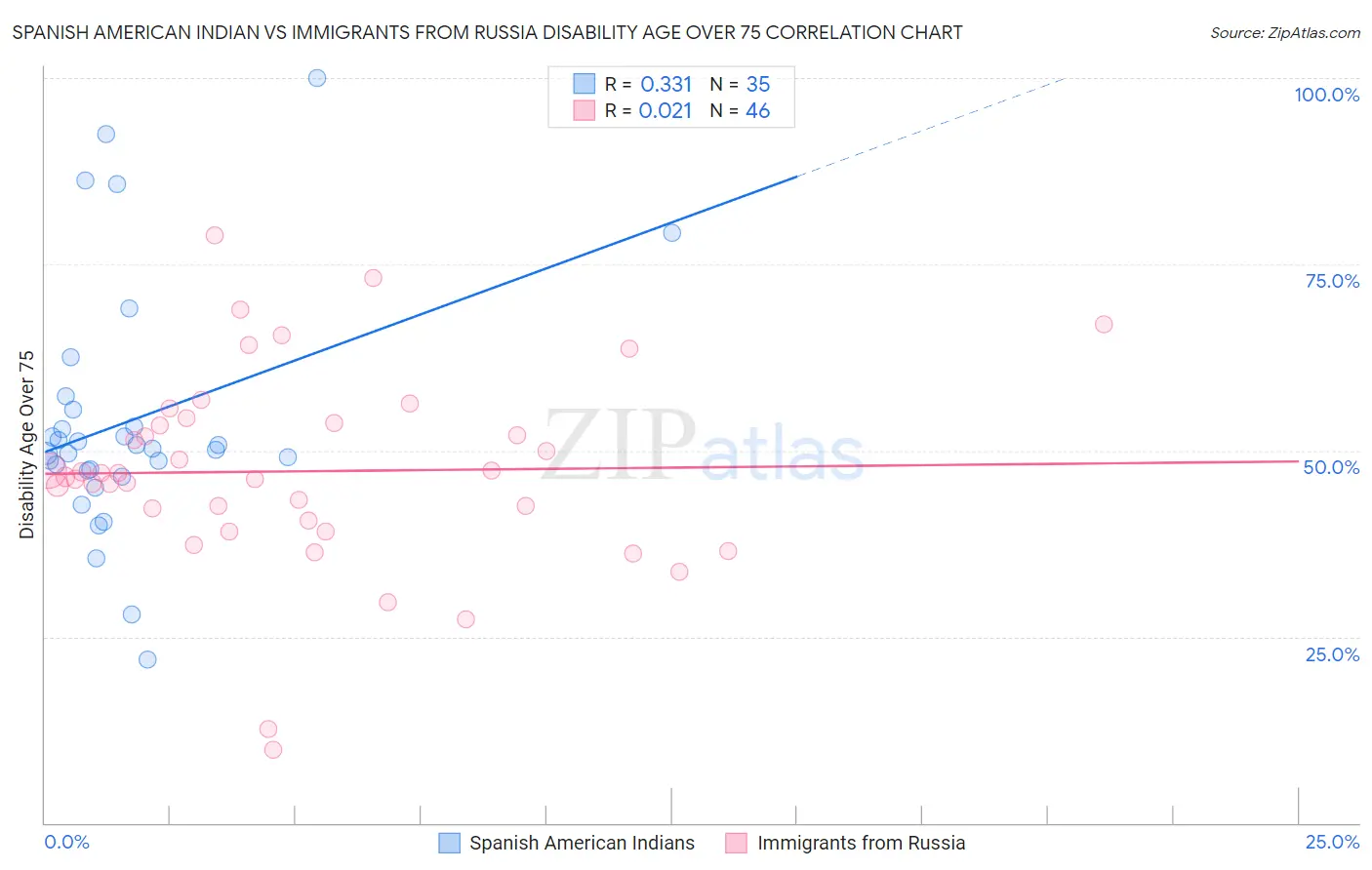 Spanish American Indian vs Immigrants from Russia Disability Age Over 75