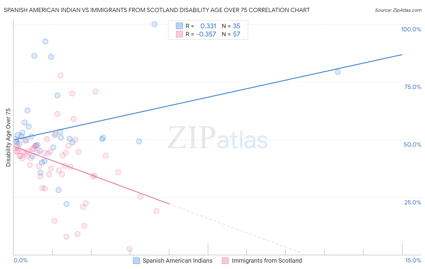 Spanish American Indian vs Immigrants from Scotland Disability Age Over 75