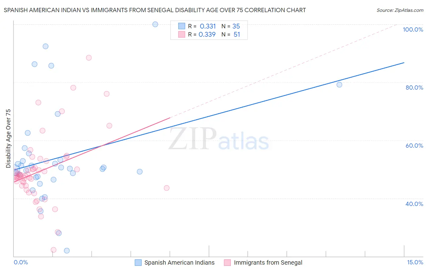 Spanish American Indian vs Immigrants from Senegal Disability Age Over 75