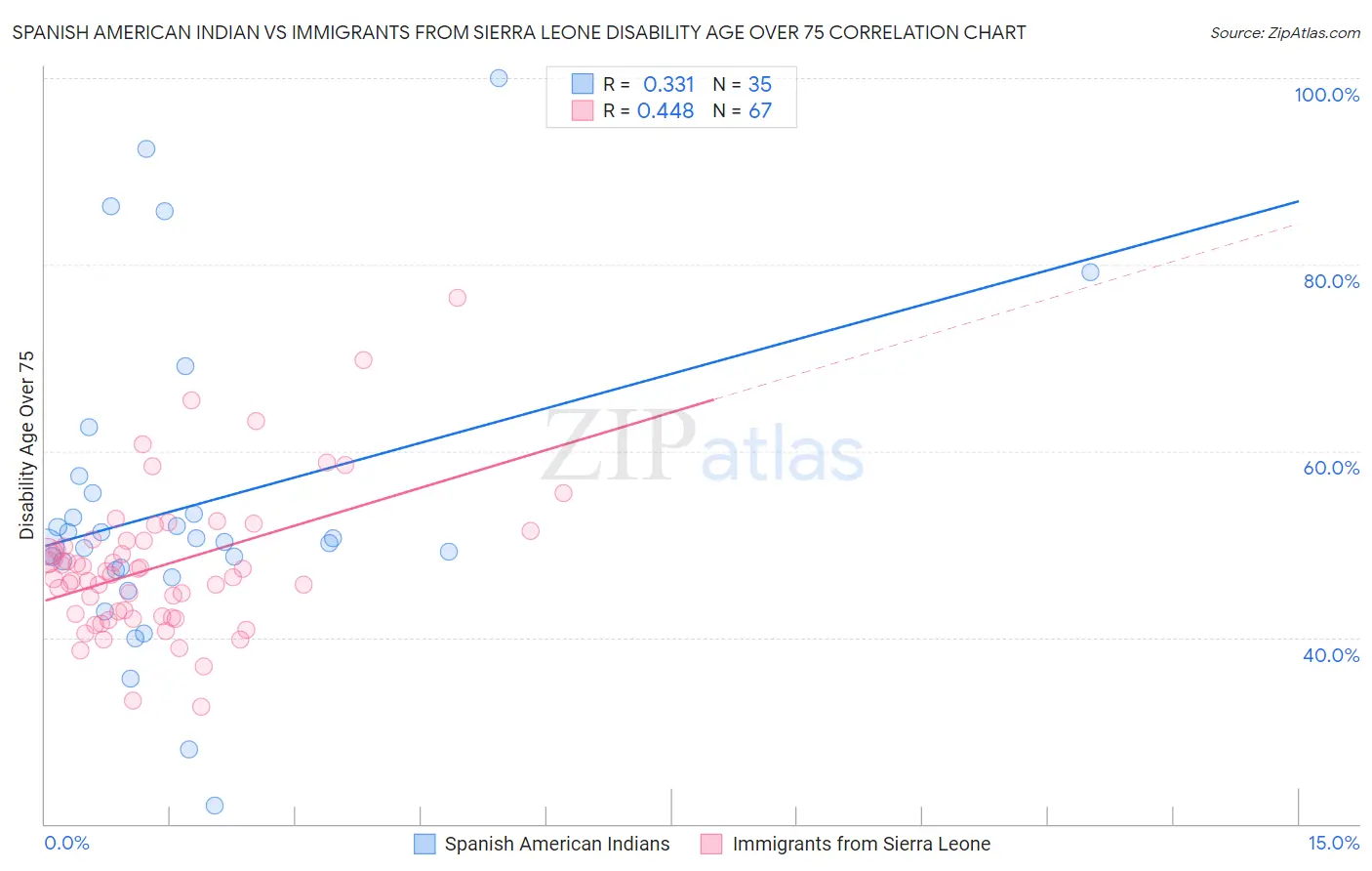 Spanish American Indian vs Immigrants from Sierra Leone Disability Age Over 75