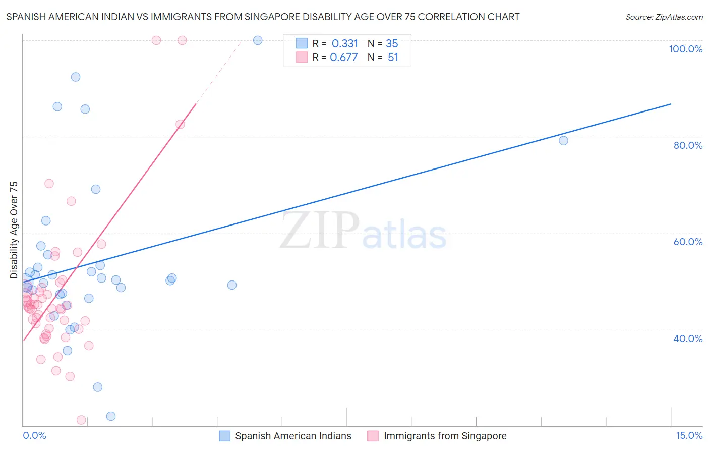 Spanish American Indian vs Immigrants from Singapore Disability Age Over 75