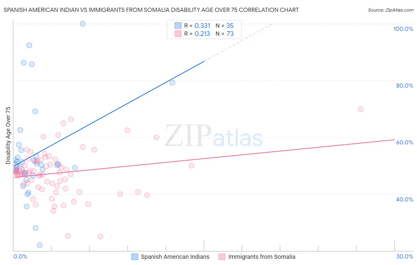 Spanish American Indian vs Immigrants from Somalia Disability Age Over 75