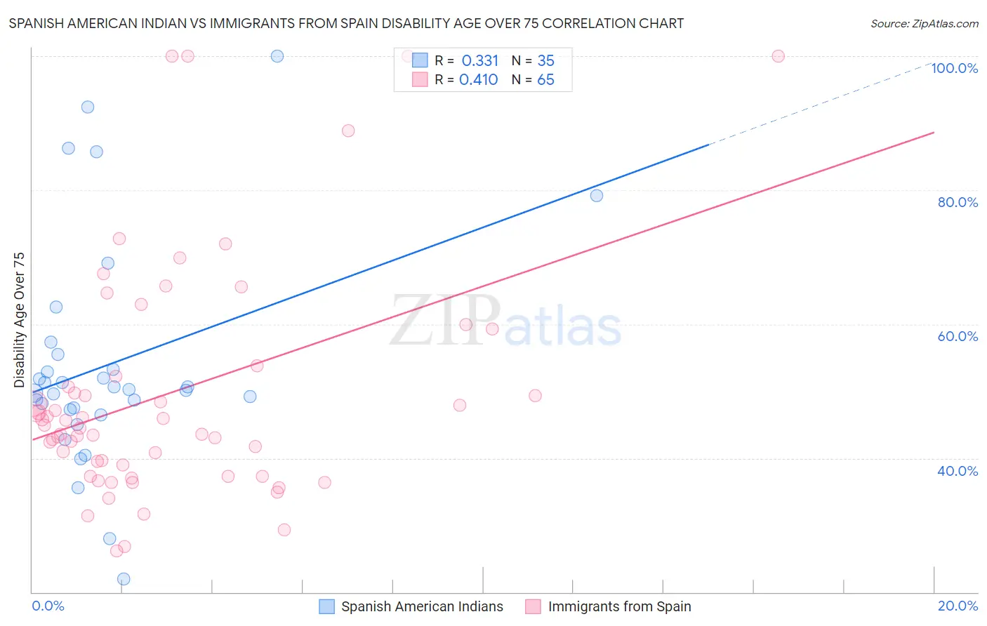 Spanish American Indian vs Immigrants from Spain Disability Age Over 75