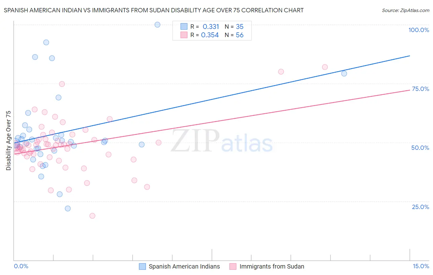 Spanish American Indian vs Immigrants from Sudan Disability Age Over 75