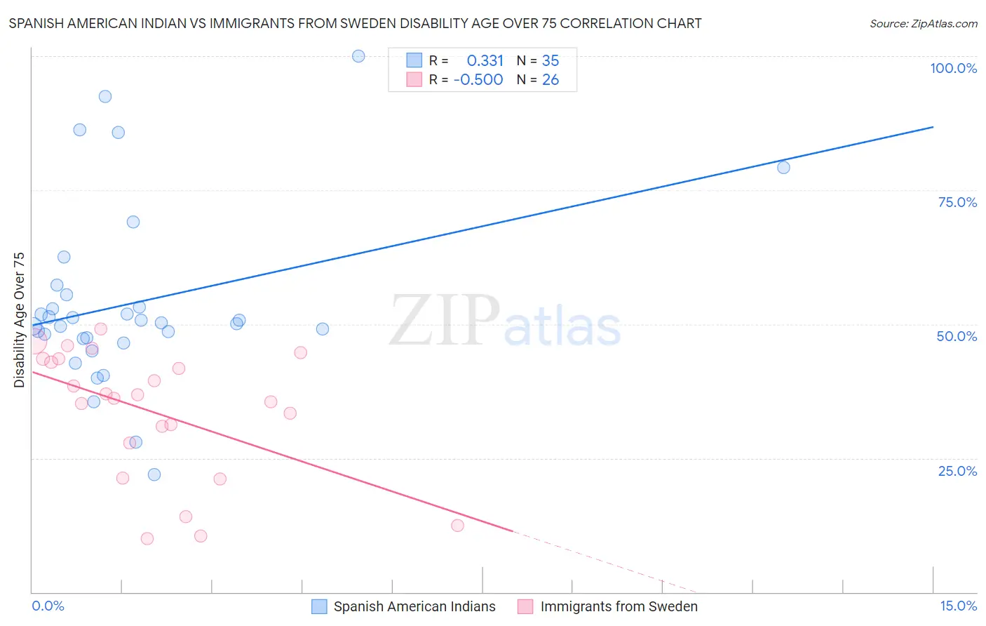 Spanish American Indian vs Immigrants from Sweden Disability Age Over 75