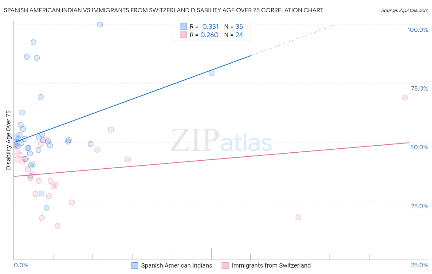 Spanish American Indian vs Immigrants from Switzerland Disability Age Over 75