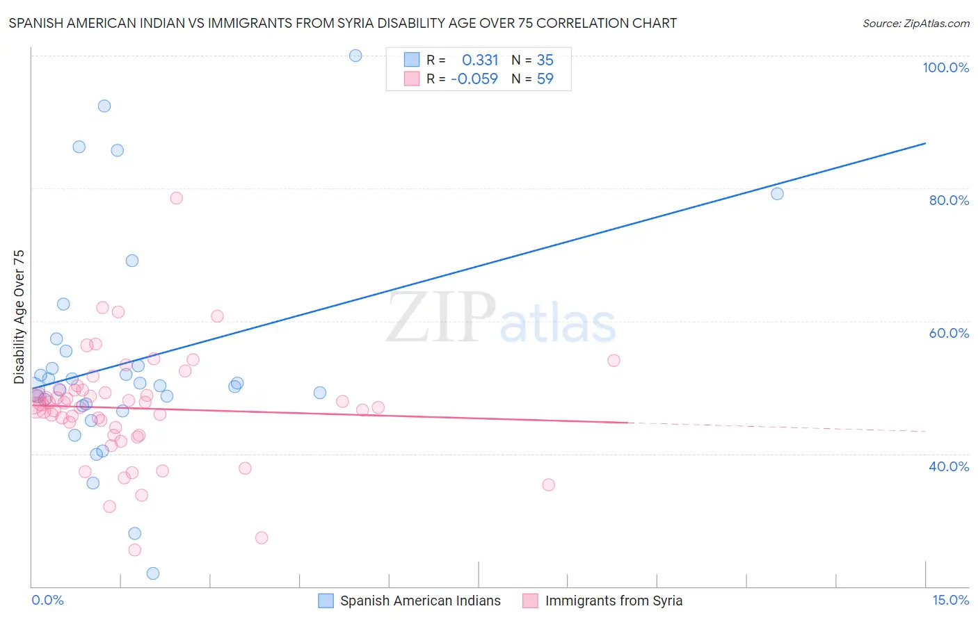 Spanish American Indian vs Immigrants from Syria Disability Age Over 75