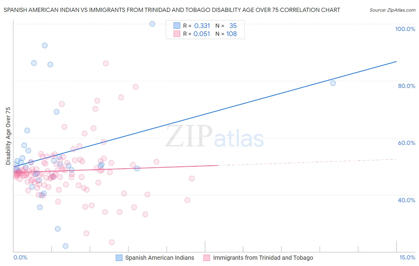 Spanish American Indian vs Immigrants from Trinidad and Tobago Disability Age Over 75