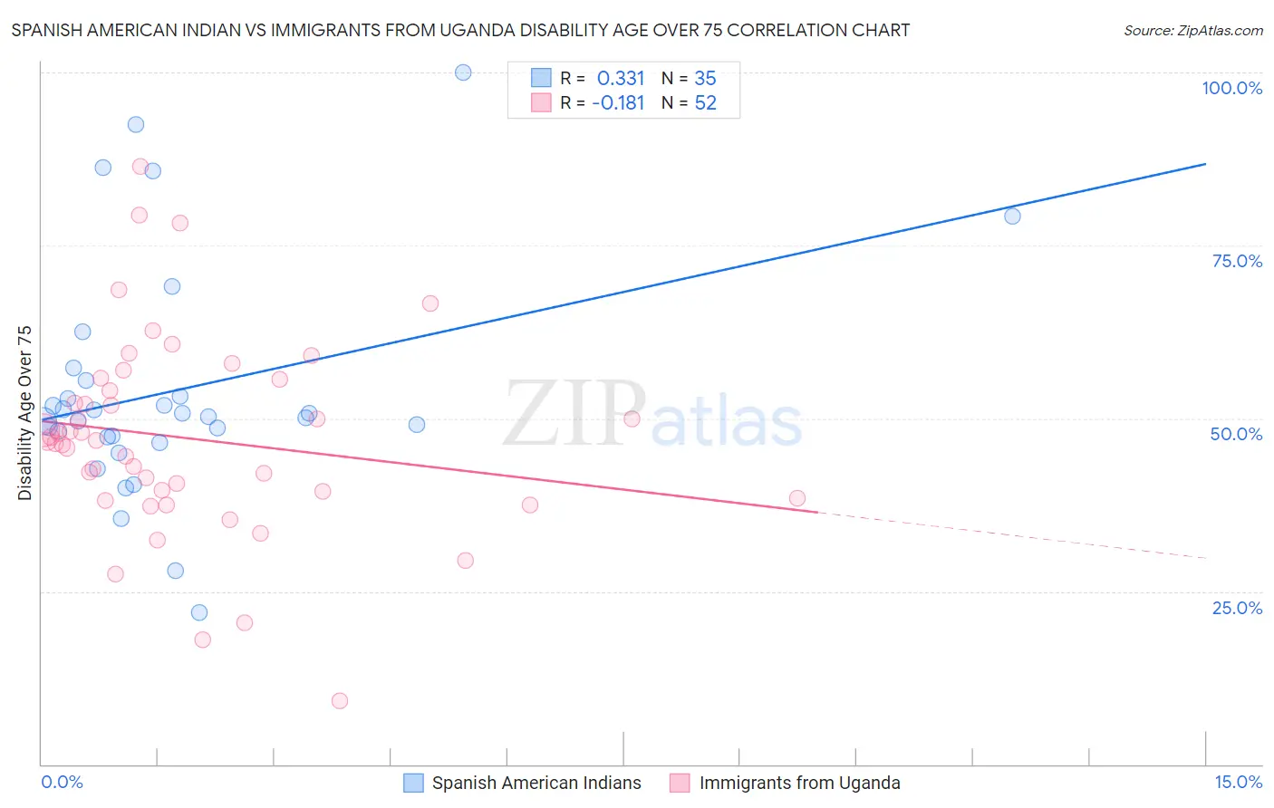 Spanish American Indian vs Immigrants from Uganda Disability Age Over 75