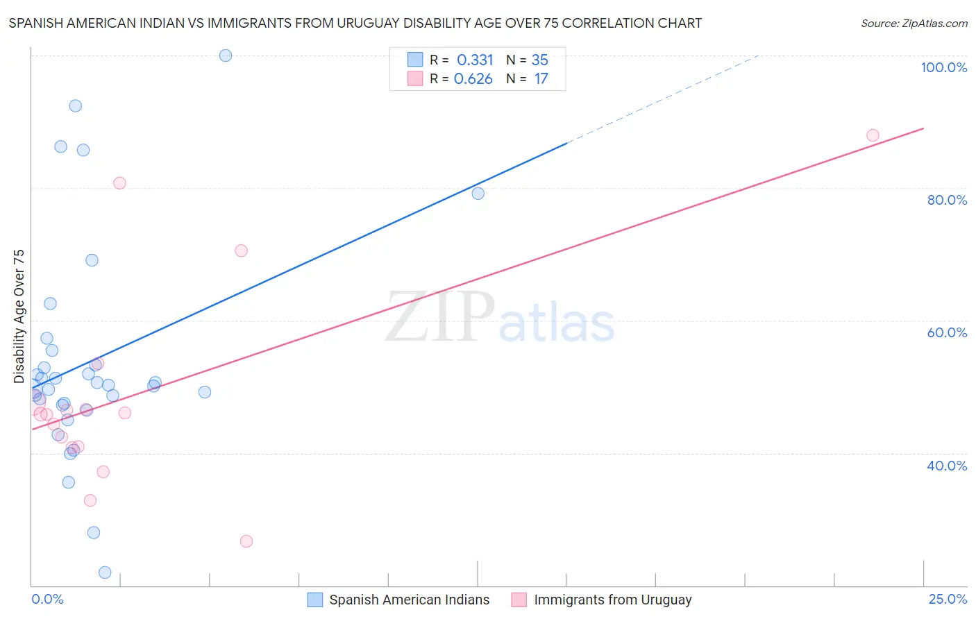 Spanish American Indian vs Immigrants from Uruguay Disability Age Over 75