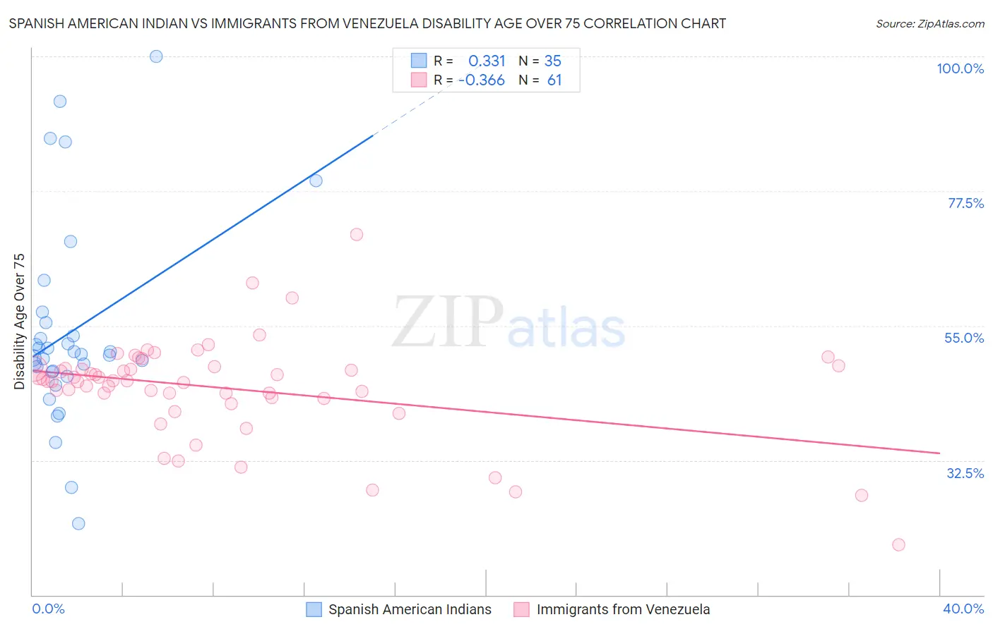 Spanish American Indian vs Immigrants from Venezuela Disability Age Over 75