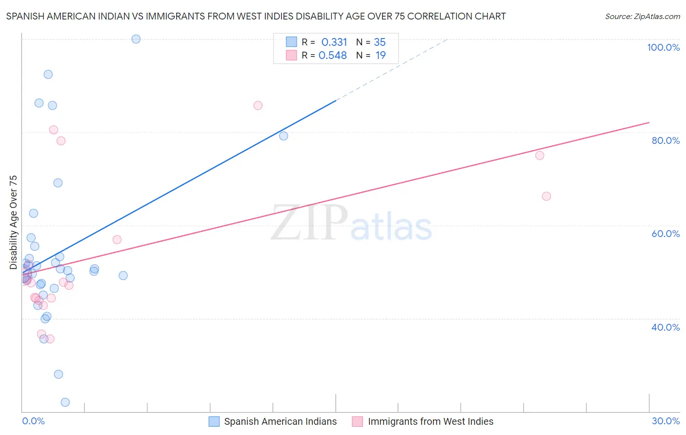 Spanish American Indian vs Immigrants from West Indies Disability Age Over 75